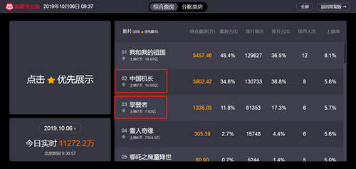 《中国机长》票房破16亿 《攀登者》票房破7亿